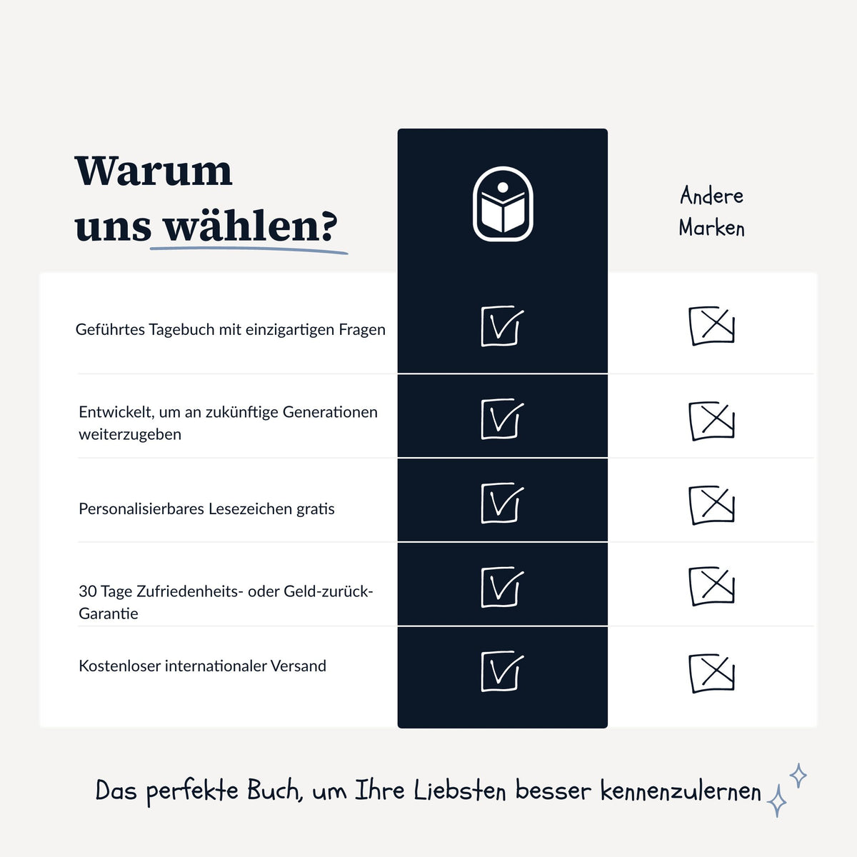 Erinnerungsbuch für Opas
